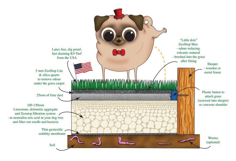 Dog Friendly Turf Installation Top Dog Turf