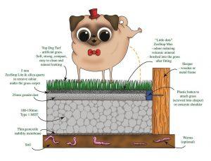 Top Dog Turf Installation process Image